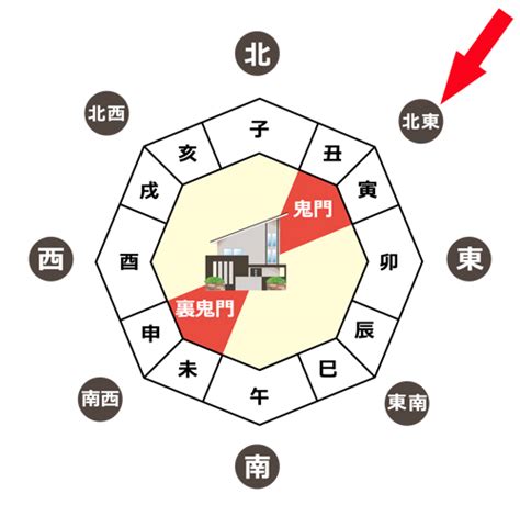 方位 鬼門|鬼門の意味・方角・調べ方は？鬼門の部屋の対策34個。